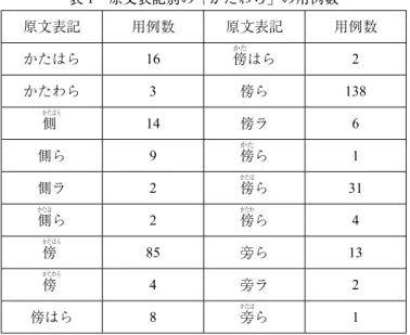 表 1 　原文表記別の「かたわら」の用例数 原文表記 用例数 原文表記 用例数 かたはら 16 傍かた はら 2 かたわら 3 傍ら 138 側 かたはら 14 傍ラ 6 側ら 9 傍かた ら 1 側ラ 2 傍かたは ら 31 側かたは ら 2 傍かたわ ら 4 傍 かたはら 85 旁ら 13 傍 かたわら 4 旁ラ 2 傍はら 8 旁かたは ら 1 　表 2 は、資料別・作品別の「かたわら」の用例数を示したものである。 表 2　作品別・年代別に見る「かたわら」の用例数 刊行年 明六雑誌 東洋 学芸雑誌 国