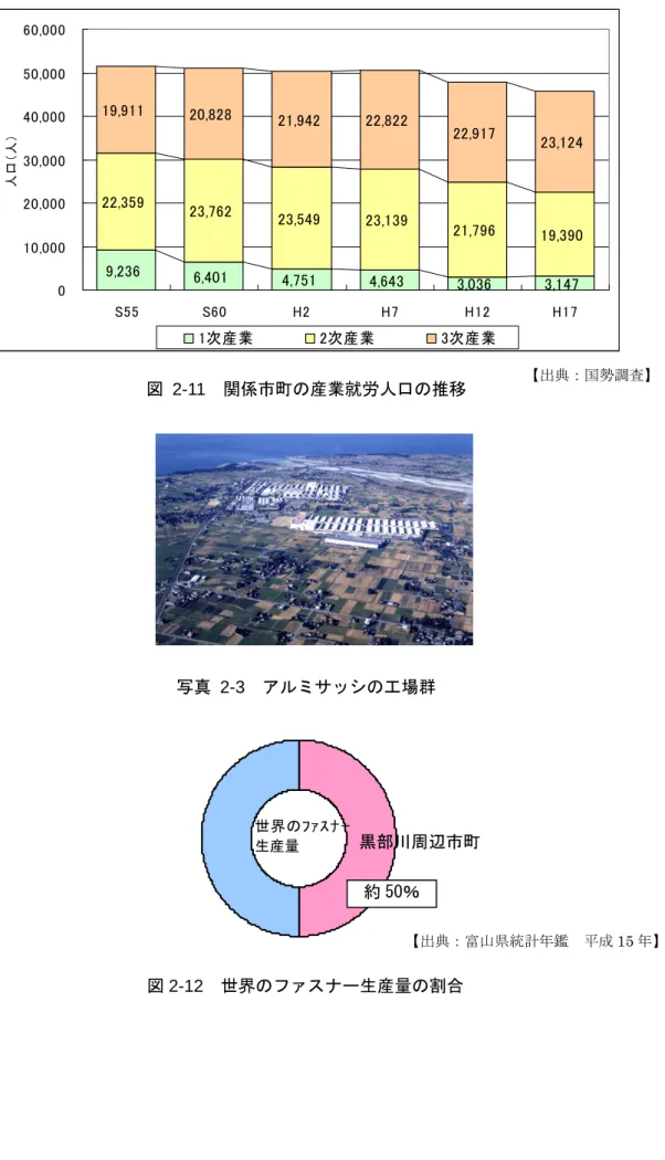 図 2-12  世界のファスナー生産量の割合 9,2366,4014,7514,643 3,036 3,14722,35923,76223,54923,13921,796 19,39019,91120,82821,94222,82222,91723,124010,00020,00030,00040,00050,00060,000S55S60H2H7H12H17人口（人）1次産業2次産業3次産業図 2-11  関係市町の産業就労人口の推移写真 2-3  アルミサッシの工場群        黒部川周辺市町 世界