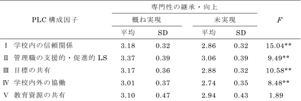 表 3   「専門性の継承・向上の実現」による「 PLC の醸成」の違い PLC 構成因子 専門性の継承・向上 F 概ね実現未実現 平均 SD  平均 SD  Ⅰ 学校内の信頼関係 3.18  0.32  2.86  0.32  15.04**  Ⅱ 管理職の支援的・促進的 LS  3.37  0.39  3.06  0.39  9.49**  Ⅲ 目標の共有 3.17  0.36  2.88  0.32  10.58**  Ⅳ 学校内外の協働 3.01  0.37  2.74  0.35  8.48** 