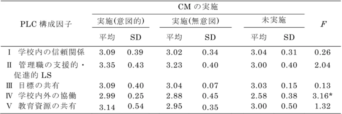表 4   「 CM の実施」による「 PLC の醸成」の違い PLC 構成因子 CM の実施実施(意図的)実施(無意図 )  未実施 F  平均 SD  平均 SD  平均 SD  Ⅰ 学校内の信頼関係 3.09  0.39 3.02 0.34  3.04 0.31  0.26  Ⅱ 管 理 職 の 支 援 的 ・ 促進的 LS  3.35  0.43 3.23 0.40  3.00 0.40  2.04  Ⅲ 目標の共有 3.09  0.40 3.04 0.07  3.03 0.15  0.13  Ⅳ 