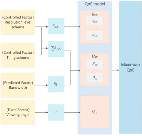 Figure 7: QoE driven 360 VR video streaming 