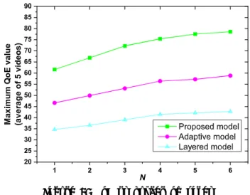 Figure 8: QoE vs number of tiles  (2) QoE vs 品質レベルの数 