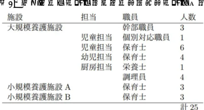 表 1: 対象施設の職員の所属施設，担当，職員と人数  表 2: 勤務形態，シフトの種類と労働時間，休憩等の時間を含む  表 3: 職員補充条件 勤務形態シフト開始時刻 終了時刻B6:1515:00B17:0015::45B26:0014:45G6:1512:00G17:0012:45G26:0011:45A9:0017:45A28:3017:15C10:3019:15C19:4518:30D12:1521:00E13:1522:00遅番(宿直)E直22:006:15時短HA9:0014:45出張出休暇休日