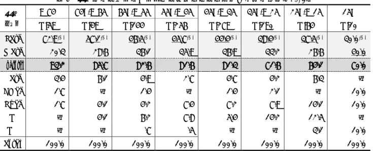 表 6  学習癖（タイプ）とプレースメントテスト得点の関連（英語，2017）  学習  タイプ  ≥ 74  74>,≥ 65  65>,≥ 55  55>,≥ 45  45>,≥ 35  35>,≥ 25  25>,≥ 15  15>  N:59  N:49  N:144  N:256  N:279  N:190  N:64  N:10  LTrf  72.9 (%) 57.1 (%) 46.5 (%) 45.7 (%) 44.4 (%) 38.4 (%) 37.