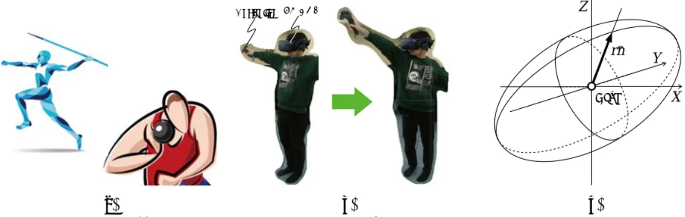 Fig. 9 と Fig. 10 に，槍投げと砲丸投げに対する実験結果を示す．Fig. 9(a) と Fig. 10(a) は，動作 の開始時と終了時に VR 空間で表示されたヒューマン・モデルの一例である．なお，実験時に被験者に見せた VR 空間は，ヒューマン・モデルの視点から見える VR 空間としている．  Fig