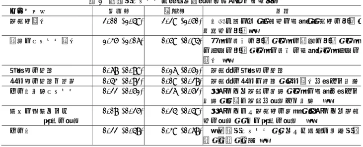 表 1  認識的プロセスに関する記述の平均頻度と標準偏差  カテゴリー 教材群 要約群 内容 情報源評価  2.00 (1.48)   2.28 (1.50)  他者に尋ねる，情報源の比較，情報源の確認， 出版源の確認等 証拠のプロセス評価 1.35 (1.06)  0.58 (0.84)  研究の条件の確認，研究の詳細の確認，研究 の結果の確認，研究の条件の比較，研究結果の 評価 等 共通点の同定  0.67 (0.78)  0.16 (0.51)  情報間の共通点の同定  矛盾点の同定と対処 0.43 