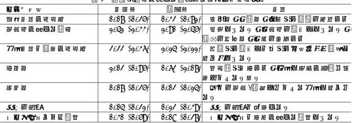表 2  認識的規準に関する記述の平均頻度と標準偏差  カテゴリー  教材群  要約群  内容  文章内容に焦点化  0.07 (0.25)  0.32 (0.71)  正確性，一貫性，科学的な言語の利用など  情報源に関する規準  1.41 (1.33)  1.90 (1.45)  権威があるか，情報源の裏付けがあるか， 著者の熟達性，過去の成功など  研究内容や証拠に焦点化  2.22 (1.36)  1.14 (1.11)  実証的な裏付けや量的なデータ（統計等を 含む）があるか  決定性  1.02