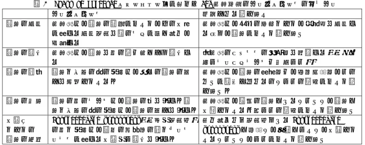 表 3  Grasp of Evidence フレームワークに基づく Web 学習環境のインタフェースのデザイン  インタフェース  期待される話し合い  証拠の分析  学習者は、証拠の詳細について、その一部 に関する分析情報を表のセルに書き込み、 比較する  学習者は、矛盾の原因として、相違点を分析する中で、証拠について話し合う  証拠の評価  学習者は、証拠を円の色や大きさで評価す る  科学者のプロセスの信頼性を検討する（例：適切なサンプルサイズや統制など）  証拠の解釈  証拠と主張の間の矢印は、個