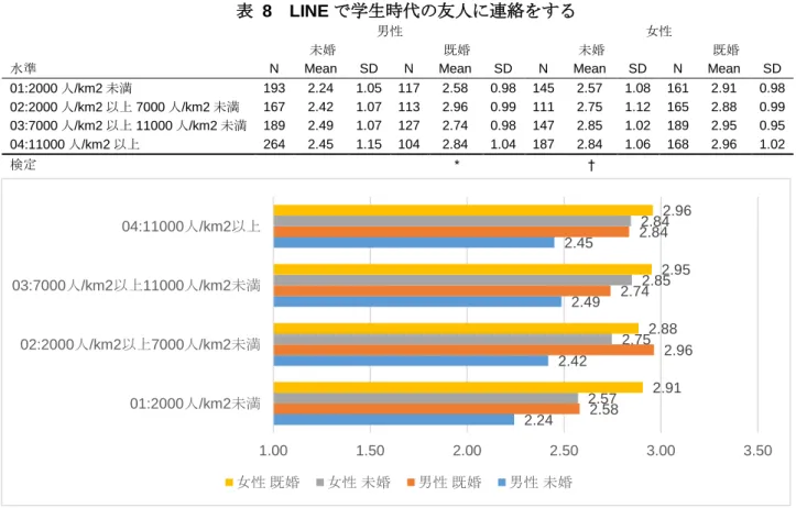表   8 LINE で学生時代の友人に連絡をする