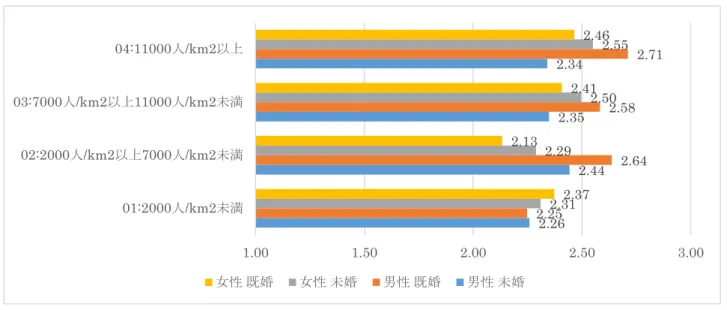図  9  LINE で趣味の友人に連絡をする  LINE を用いたネットワークの構築の考察の最後として、 「（ママ友を含む）家族関係の友人」と「近所の知 人」、すなわち近隣との LINE を通した関係性の構築について分析してみたい。これをみると、今まで以上に 未既婚の別が大きく、圧倒的に既婚者の方が、数値が高くなっている。更に興味深いのが、 「家族関係の知人」 では既婚の「女性」の方が LINE を使った接触度が高いが、 「近所の知人」は既婚の「男性」の方が接触度が 高くなっており、子どもの保育や教育は女