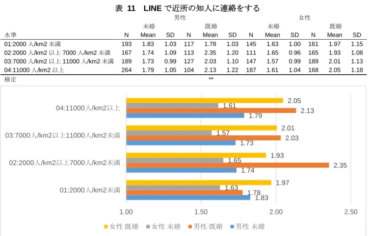 表  11  LINE で近所の知人に連絡をする 