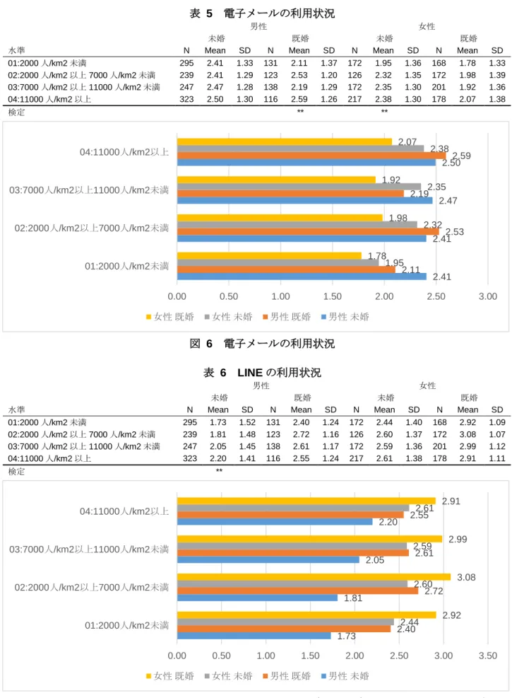 表   5   電子メールの利用状況