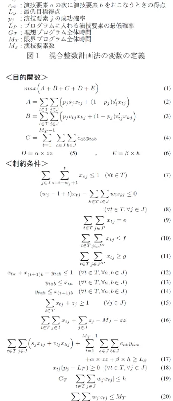 図 2  混合整数計画法における目的関数と制約条件 