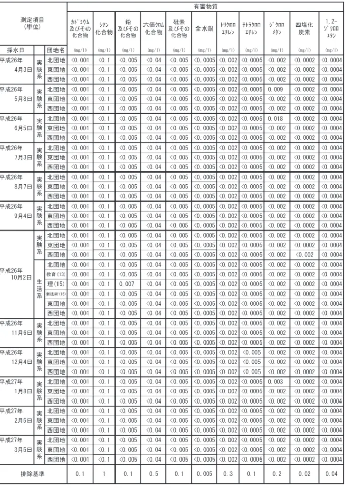 表 5-1   平成 26 年度津島地区団地実験洗浄排水・生活排水水質分析結果
