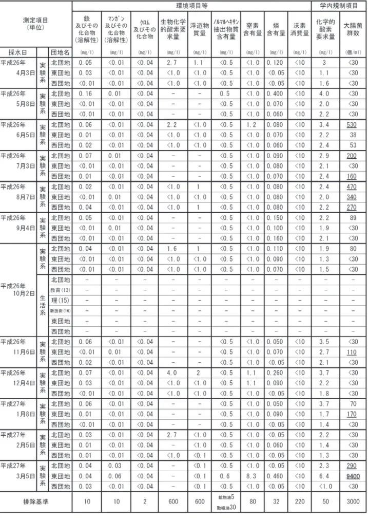 表 5-3   平成 26 年度津島地区団地実験洗浄排水・生活排水水質分析結果