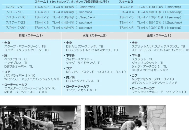表 9 パワーサイクルⅢ 期日︰ 6 月 26 日∼ 7 月 30 日 サイクル︰パワーⅢ 目標︰筋パワーとパフォーマンスには正の相関があるため、筋パワーをさらに増大させる 期間︰ 5 週間 強度︰適切なフォームで、各セットの全レップを完了できたら負荷を増やす ペース︰全身エクササイズはできるだけ爆発的に行う。タイムドリフトは、制限時間内に指定されたレップを完了できるペースで行う。 休息︰全身エクササイズのセット間とエクササイズ間は 3:00、他のすべてのセット間とエクササイズ間は 2:30 セット数／レッ