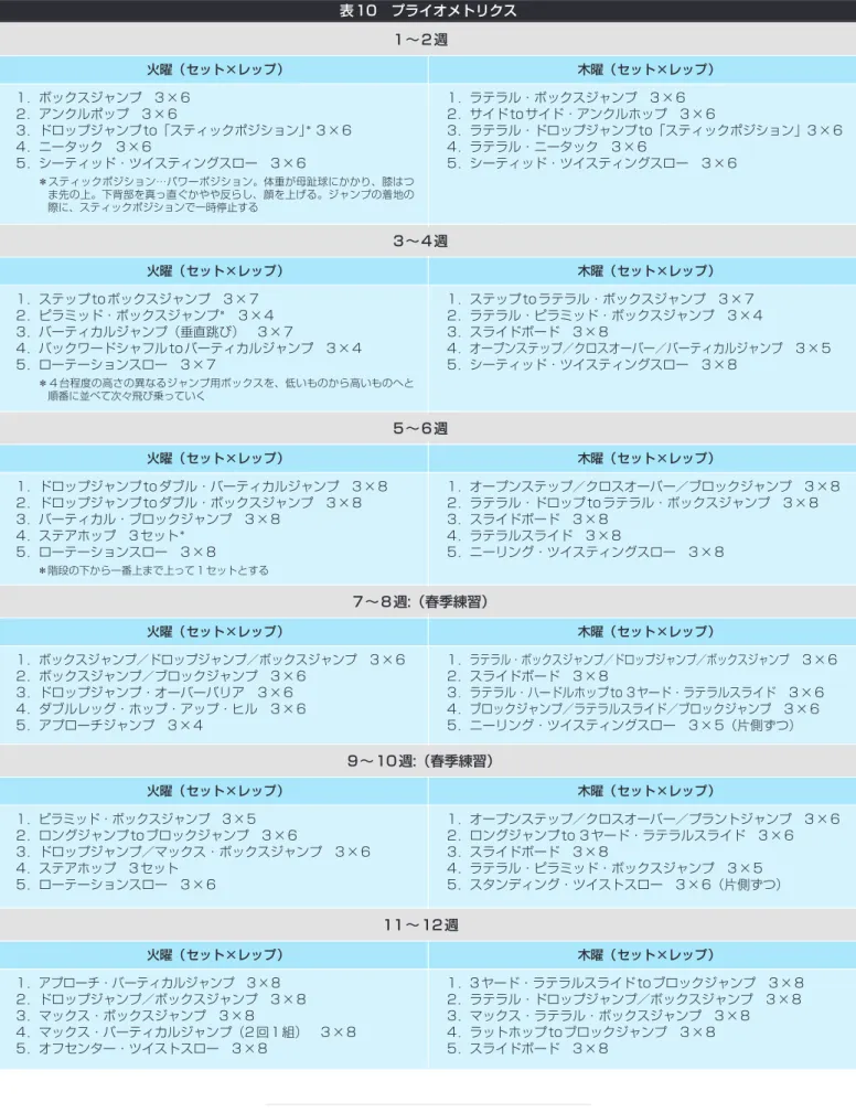 表 10 プライオメトリクス 1 ∼ 2 週 火曜（セット×レップ） 1．ボックスジャンプ 3 × 6 2．アンクルポップ 3 × 6 3．ドロップジャンプ to「スティックポジション」 ＊ 3 × 6 4．ニータック 3 × 6 5．シーティッド・ツイスティングスロー 3 × 6 ＊スティックポジション…パワーポジション。体重が母趾球にかかり、膝はつ ま先の上。下背部を真っ直ぐかやや反らし、顔を上げる。ジャンプの着地の 際に、スティックポジションで一時停止する 木曜（セット×レップ）1．ラテラル・ボックス