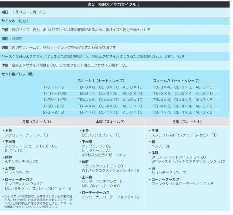 表 3 筋肥大／筋力サイクルⅠ 期日︰ 1 月 9 日∼ 2 月 12 日 サイクル︰筋力 I 目標︰筋のサイズ、筋力、およびパワーには正の相関があるため、筋サイズと筋力を増大させる 期間︰ 5 週間 強度︰適切なフォームで、各セット全レップを完了できたら負荷を増やす ペース︰全身のエクササイズはできるだけ爆発的に行う。他のエクササイズはできるだけ爆発的に行い、3 秒で下ろす 休息︰全身エクササイズ間は 2:00、その他のセット間とエクササイズ間は 1:30 セット数／レップ数︰ スキーム 1（セット×レッ