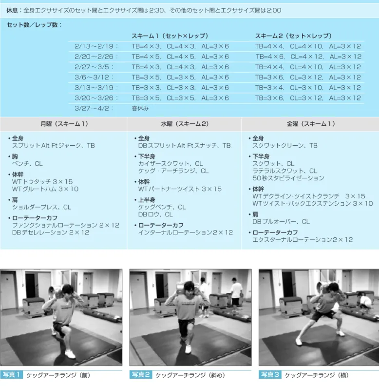 表 5 筋力サイクルⅡ 期日︰ 2 月 13 日∼ 3 月 26 日 サイクル︰筋力Ⅱ 目標︰筋力とパワーには正の相関があるため、筋力を増大させる 期間︰ 6 週間 強度︰最初のセットにおいて、適切なフォームで全レップを完了できたら負荷を増やす ペース︰全身エクササイズはできるだけ爆発的に行う。他のエクササイズはできるだけ爆発的に行い、2 秒で下ろす 休息︰全身エクササイズのセット間とエクササイズ間は 2:30、その他のセット間とエクササイズ間は 2:00 セット数／レップ数︰ スキーム 1（セット×レップ