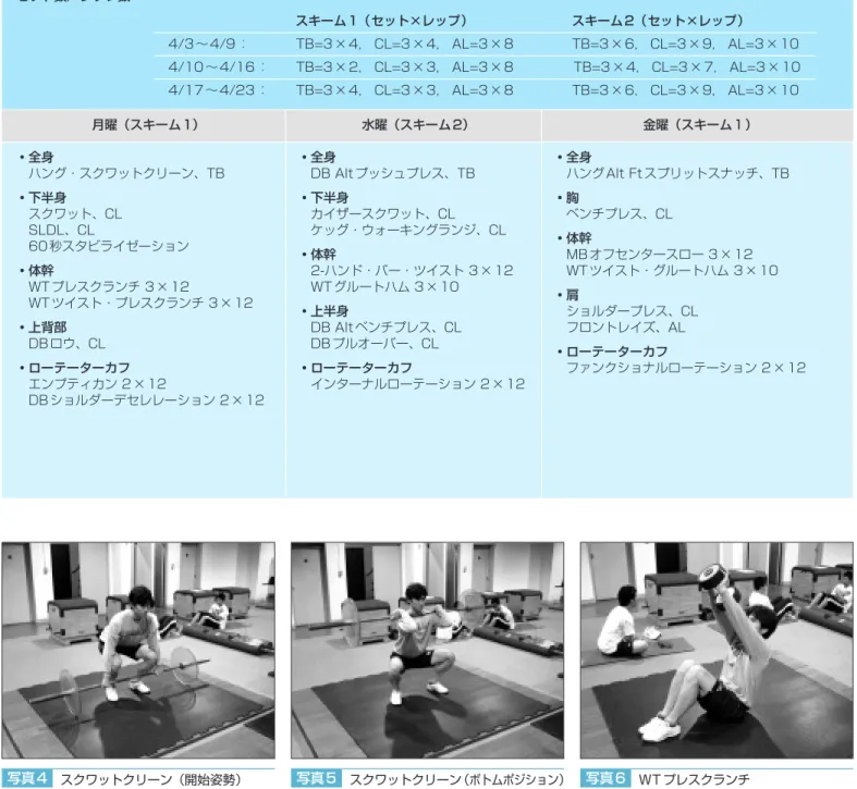 表 6 筋力サイクルⅢ 期日︰ 4 月 3 日∼ 4 月 23 日 サイクル︰筋力Ⅲ 目標︰筋力とパワーには正の相関があるため、筋力を向上させる 期間︰ 3 週間 強度︰適切なフォームで、各セット全レップを完了できたら負荷を増やす ペース︰全身エクササイズは、できるだけ爆発的に行う。他のエクササイズはできるだけ爆発的に行い、2 秒で下ろす 休息︰全身エクササイズのセット間およびエクササイズ間は 2:30、その他のセット間およびエクササイズ間は 2:00 セット数／レップ数︰ スキーム 1（セット×レップ） 