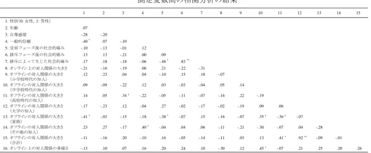 表 2  測定変数間の相関分析の結果  1. 性別（0: 女性，1: 男性） 2. 年齢 .07 3. 自尊感情 -.28 -.20 4. 一般的信頼 .40 * .07 -.10 5