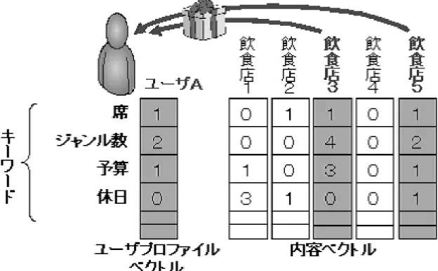 図 1 内容ベースフィルタリング概念図