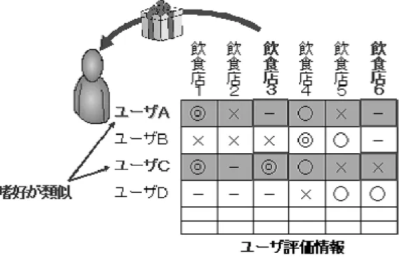 図 2 協調フィルタリング概念図