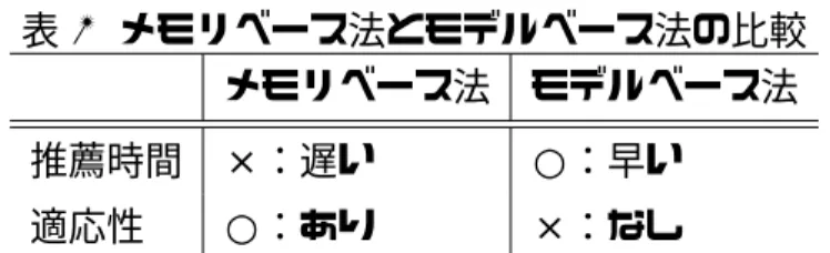 表 1 メモリベース法とモデルベース法の比較 メモリベース法 モデルベース法 推薦時間 ×：遅い ○：早い 適応性 ○：あり ×：なし ス法では、モデルの事前構築に時間を要するだけであり、このことは推薦の速さ に影響しない。また、モデルの規模は、ユーザ DB のそれと比べて小さいので、 検索者に早く推薦することができる。表 1 の適応性は、ユーザ数や推薦対象数が 変化しても適切な推薦ができるかということである。モデルベース法は、このよ うな変化が生じるとモデルを再構築する必要が生じ、時間がかかるため適応性に