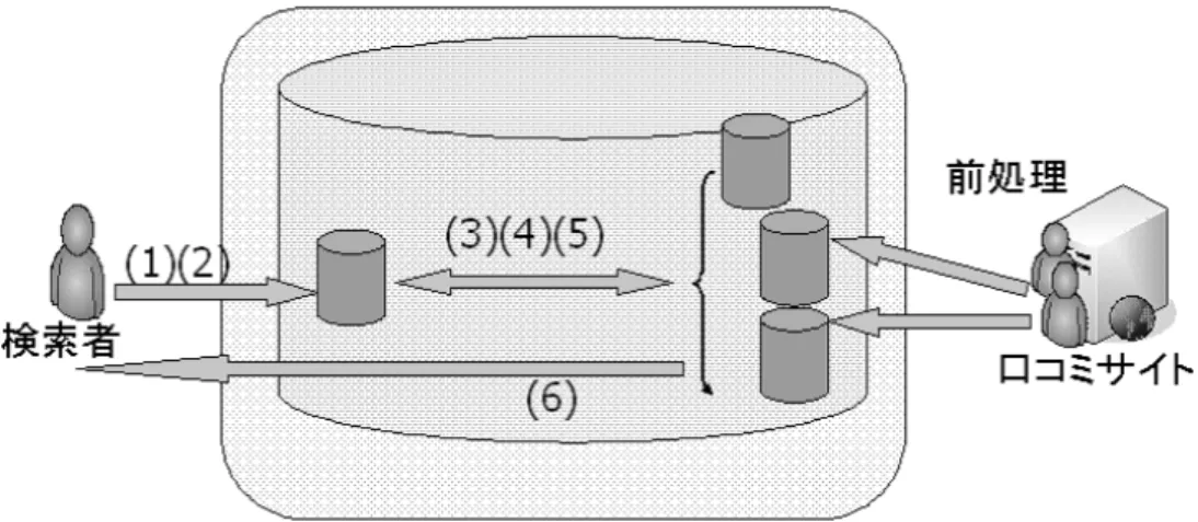 図 3 本提案システムの全体図 の嗜好を反映した類似度を算出することが可能となり、嗜好に合致する情報提供 が期待できる。図 3 に提案システムの全体図とシステムの流れを示す。 前処理：推薦されるコンテンツは口コミサイトからコンテンツを収集してくる。 収集したコンテンツから飲食店の基本情報、評価情報、ユーザ情報を抽出して利 用する。 1