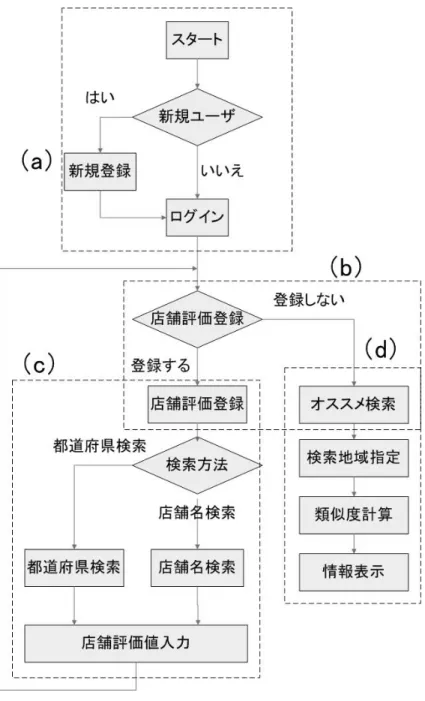 図 6 提案システムのフローチャート