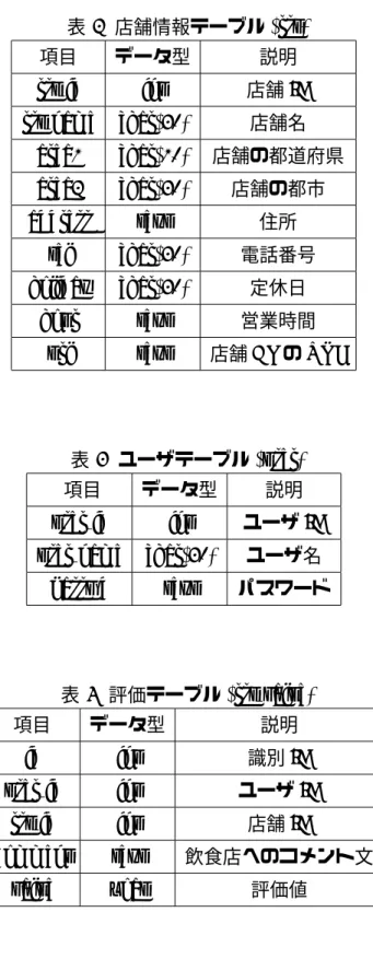 表 2 店舗情報テーブル (rst) 項目 データ型 説明 rst id int 店舗 ID rst name char(30) 店舗名 area1 char(10) 店舗の都道府県 area2 char(30) 店舗の都市 address text 住所 tel char(30) 電話番号 holiday char(30) 定休日 hour text 営業時間 url text 店舗 HP の URL