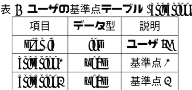 表 5 ユーザの基準点テーブル (criterion) 項目 データ型 説明 user id int ユーザ ID criterion1 ﬂoat 基準点 1 criterion2 ﬂoat 基準点 2 表 4 は、ユーザトップページ (図 4) から抽出した食べログに登録されているユー ザが評価付けを行った店舗に対しての評価値とコメントを格納するテーブルであ る。また利用者ユーザが評価付けを行った店舗の評価値も格納されるテーブルで ある。 ログイン後、利用者ユーザは嗜好の類似するユーザを探すために自身の嗜