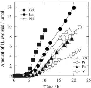 図  Pt/Ca 2.9 Ln 0.1 Ti 1.9 Rh 0.1 O 7  (Ln = La, Pr, Nd, Eu, Gd, Yb, and Y) からの可視光照射下での水素生成。 光触媒 ; 0.3 g,  助触媒 ; Pt  (0.1 wt%),  反応溶液 ; 10 vol%  メタノール水溶液 (150 mL),  光源 ; 300-W  キセノンランプ   (λ > 420 nm)