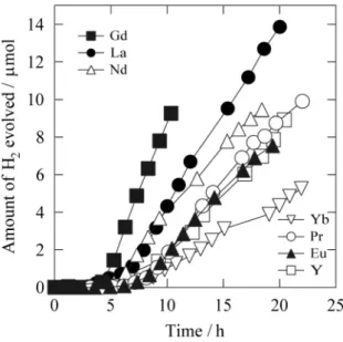 Figure  H 2  evolution from an aqueous methanol solution under visible light irradiation over Pt/Ca 2.9 Ln 0.1 Ti 1.9 Rh 0.1 O 7  (Ln = La, Pr,  Nd, Eu, Gd, Yb, and Y)