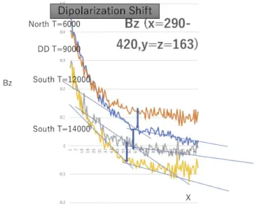 図 8：IMF 北→Dawn Dusk→南（フェーズ 1，2）での、Dipolarization Front の移動 