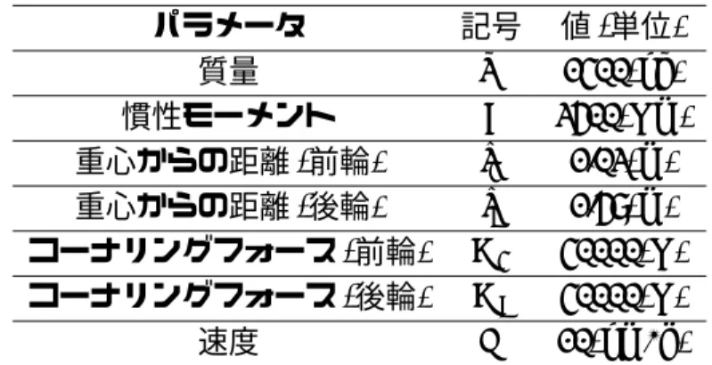 表 3: Physical parameters of a vehicle model パラメータ 記号 値 (単位) 質量 m 1400(kg) 慣性モーメント I 2500(Nm) 重心からの距離 (前輪) l f 1.02(m) 重心からの距離 (後輪) l r 1.58(m) コーナリングフォース (前輪) K f 40000(N) コーナリングフォース (後輪) K r 40000(N) 速度 V 10(km/h)