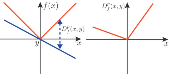 図 13: 絶対値関数に対する BD．y = 0 のとき． の代わりに、 min x { D p[t] f (x, x[t]) + g(x) } (75) を逐次的に解く．初期条件は x[0] = 0 及び p[0] = 0 とする．こうすることで、LASSO 型の最小化問題か ら出発する．ここで x[t] は前回までの更新によって得られた値であり、更新は上記の最適化問題を解くこ とにより、 x[t + 1] = argmin x { D f p[t] (x, x[t]) + g(x) } (76) とする