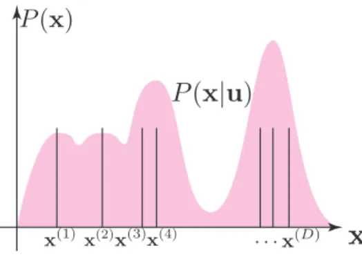 図 17: データの経験分布に合うボルツマン分布を求めるボルツマン機械学習． 6.2 最尤法 さてそうなると 2 つの異なる確率分布を持ってきたときに、それらが近いか遠いかを調べるための計量 が必要だ．最も一般的に用いられるのがカルバック・ライブラー（KL）情報量である． D KL (P |Q) = ∫ dxP (x) log ( P (x) Q(x) ) (285) この KL 情報量の意味で、データの経験分布に最も近い確率分布を与えるパラメータ u を求めてみよう． Q(x) を未知のパラメータを持つ 