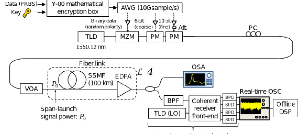 図 8: 400-km 伝送実験の結果（a）伝送距離無しのコンスタレーション，（ｂ）400-km 伝送後のコンスタレー ション，(c)BER 特性 4- 3 10-Gbit/s の Y-00 暗号の実敷設光ファイバ 240km 伝送 4-2 における光ファイバ伝送路は，比較的安定した環境である実験室内に置かれた光ファイバスプールで あった．ここでは，温度や振動等の環境変動がある光ファイバ回線においても 10Gbit/s の PSK Y-00 暗号の 伝送ができることを実証するために，実験を大学内に実際に敷設