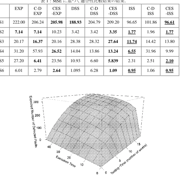 表 1：MSE に基づく適合性比較結果の結果．  EXP  C-D EXP CES -EXP DSS  C-DDSS CES -DSS ISS  C-DISS CES -ISS DS1  222.00  206.24  205.98  188.93  204.79  209.20  96.65  101.86  96.61  DS2  7.14  7.14  10.23  3.42  3.42  3.35  1.77  1.96  1.77  DS3  20.17  16.37  20.16  28.38 