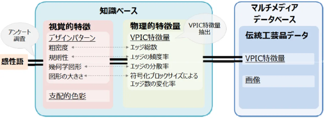 図 13：感性検索法    表 1 は各建具から受ける印象の評価得点の平均値を感性語対毎にまとめ，評価得点の平均値を降順に建具 の順位付けをしたものである．    評価得点の見方については，中央値の 3 を境に，得点が低いほどアンケートの左側の感性語に強く影響を 及ぼし，逆に高いほど右側の感性語に影響を与えていることを示す．例えば表 3 で感性語「重厚な - 軽快な」 の列を見ると，評価得点の平均値が高い順に建具番号 20，6，21，...と続くが，これらの建具は「軽快な」 に強く影響を示し，逆に得点が低い