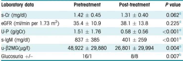 Table 1. Pre- and post-treatment laboratory values