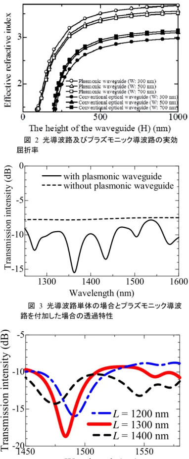 図 3  光導波路単体の場合とプラズモニック導波 路を付加した場合の透過特性  1450 1500 1550-20-15-10-5 Wavelength (nm)Transmission intensity (dB)  L = 1200 nm L = 1300 nm L = 1400 nm 図 4  プラズモニック導波路の長さ（Ｌ）と出力の関係 