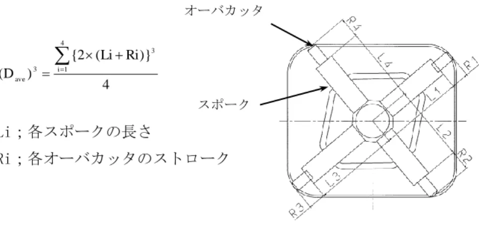 図 2.3－5 平均直径計算式  （２）オーバカッタ  矩形や異形断面掘削において、未掘削領域が生じる場合は油圧ジャッキなどを内 蔵した伸縮式のオーバカッタにより掘削する。  オーバカッタは、カッタヘッドの揺動角度に合せて油圧ジャッキを伸縮させ、そ の先端部のカッタによりスキンプレート外形線に沿った掘削を行う。  図 2.3－6 オーバカッタ作動状態  油圧ジャッキは、電気―油圧によるフィードバック制御システムなどを用いて、 そのストロークおよびカッタの出代精度を確保することが望ましい。 4)}RiLi(2