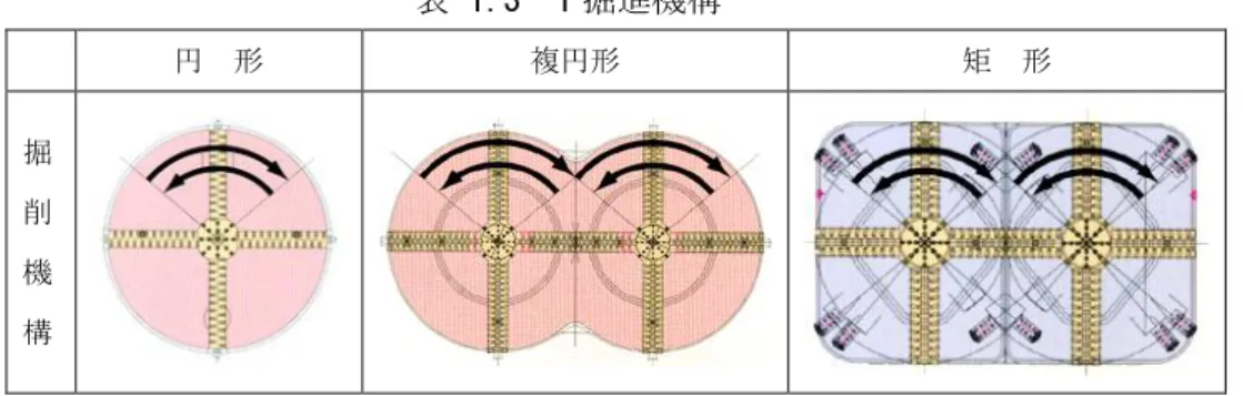 表 1.3－1 掘進機構  円  形  複円形  矩  形  掘 削 機 構        （２）適用土質  泥土圧シールドで適用可能な地盤条件に対しては概ね適用可能である｡ただし、玉 石層や軟岩ではオーバカッタにローラビットが配置できない等の理由から、円形以 外の断面への適用は施工条件の十分な検討が必要である。  １．４  工法の用途  既に実績がある事例から見ると、地下鉄や地下通路などにおいて偏平（矩形）断面で 小離隔・急曲線・小土被りへの適用が可能である。下水や電力・NTT 等では、円形・急曲 線への