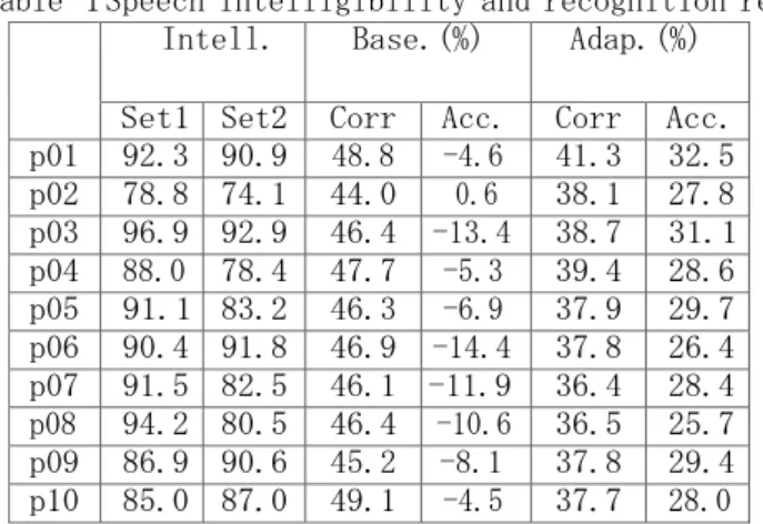 Table  1 Speech intelligibility and recognition results. 
