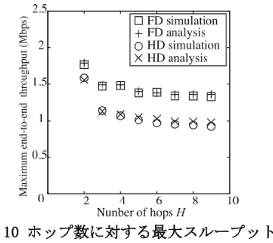 図 10 ホップ数に対する最大スループット  4  まとめ  本研究では,  無線全二重通信ネットワークにおける理論解析の基礎理論の導出した.ネットワークを構成 する「個」の動作がネットワーク「全体」の振舞いに及ぼす影響をボトムアップ的にモデル化することによ り,無線全二重通信ネットワークにおける統一的理論解析技術の基礎理論を導出した.MAC 層のモデル化では,  FD  MAC の本質的な動作を詳細にモデル化し,  それらをネットワークとして関連付けすることで,  ネットワ ーク層のモデル化を行った