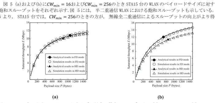 図 4 STA 11 台のときのペイロードサイズに対する飽和スループット
