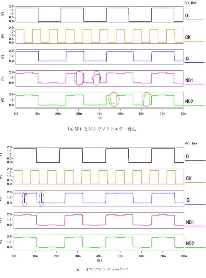 図 8. ソフトエラー発生時提案 SHC ラッチの波形 