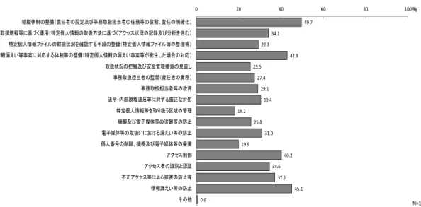図表 14  今後必要な安全管理措置の取組（複数選択）  49.7 34.1 29.3 42.9 25.5 27.4 29.1 30.4 18.2 25.8 31.0 19.9 40.2 34.5 37.1 45.1 0.60 20 40 60 80 100組織体制の整備（責任者の設定及び事務取扱担当者の任務等の役割、責任の明確化）取扱規程等に基づく運用（特定個人情報の取扱方法に基づくアクセス状況の記録及び分析を含む）特定個人情報ファイルの取扱状況を確認する手段の整備（特定個人情報ファイル簿の整理等）情報漏